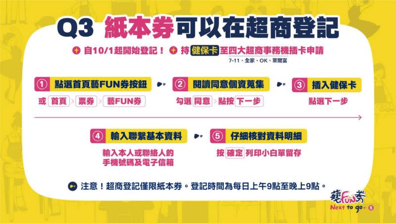 ▲紙本藝FUN券也可在超商登記。（圖／翻攝自藝FUN券官網）