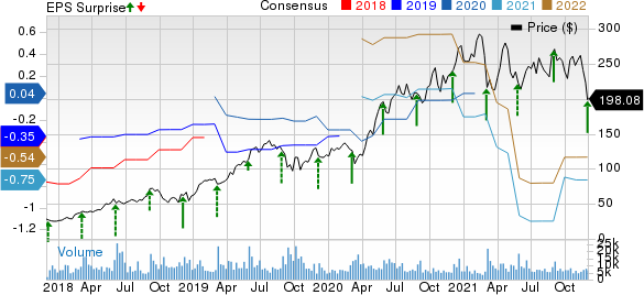 Okta, Inc. Price, Consensus and EPS Surprise