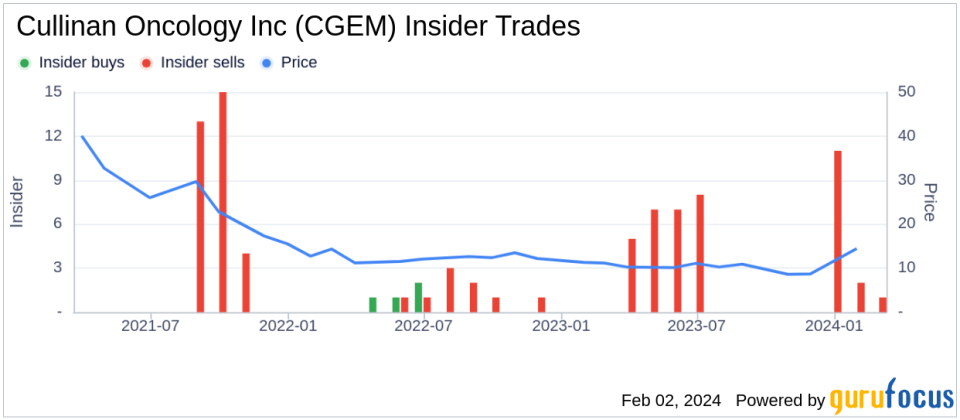 Chief Business Officer Corrine Savill Sells 40,000 Shares of Cullinan Oncology Inc