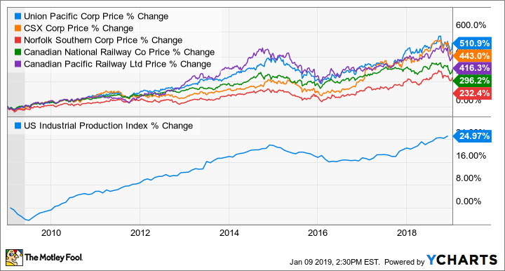 UNP Chart