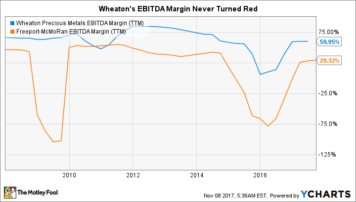 WPM EBITDA Margin (TTM) Chart
