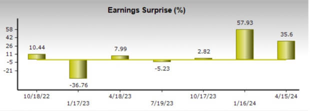 Zacks Investment Research