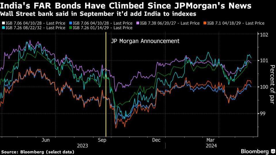 Goldman Sees India’s Stocks, Bonds and Rupee as Top Emerging Market Picks