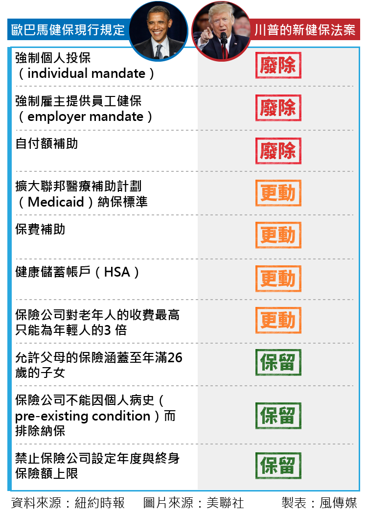 歐巴馬健保、川普健保、平價醫療法案、美國醫療法案