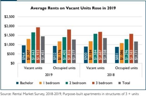 Canadian Mortgage Housing Corporation 2020 rental market report