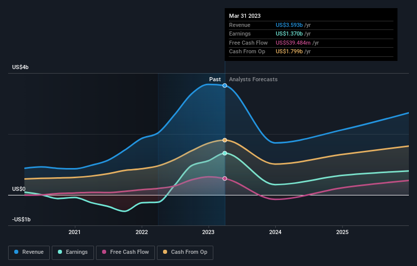 earnings-and-revenue-growth