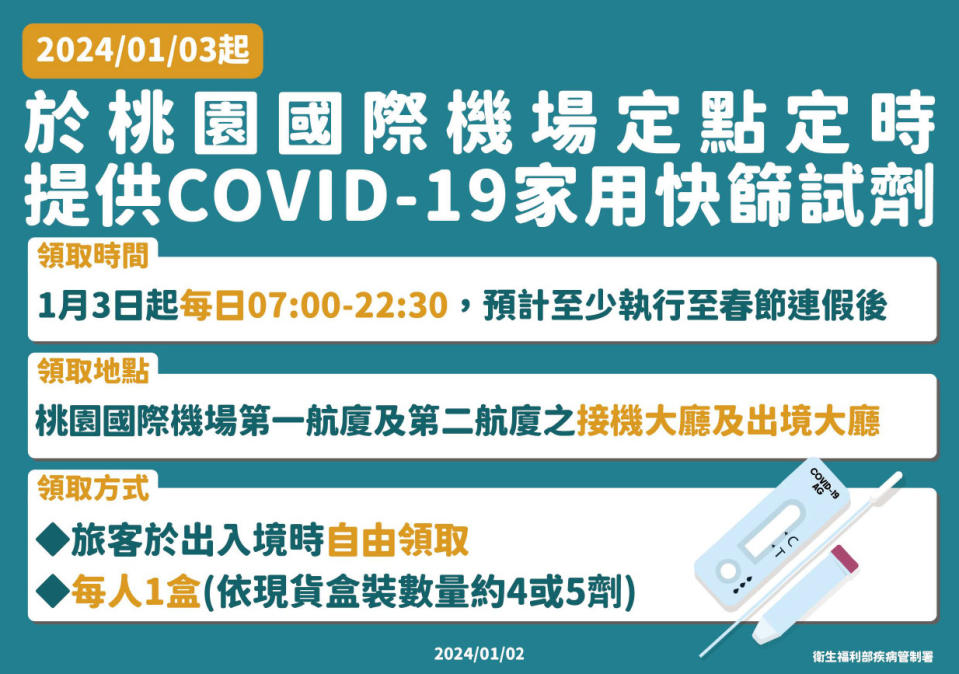 因應新冠疫情持續及春節入出境人潮，疾病管制署2日指出，將自3日起，於桃園國際機場定點定時提供COVID-19家用快篩，旅客可於出入境時領取，並提醒民眾盡速接種新冠XBB疫苗。（圖／疾管署提供）