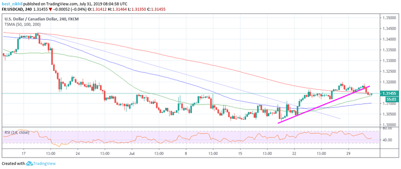 USDCAD 240 Min 31 July 2019