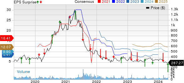 The Boston Beer Company, Inc. Price, Consensus and EPS Surprise
