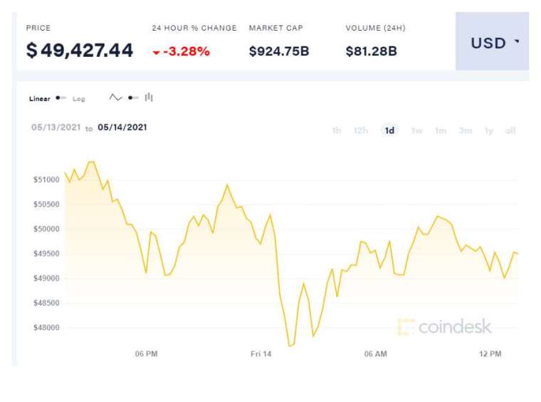 (圖表取自Coindesk)