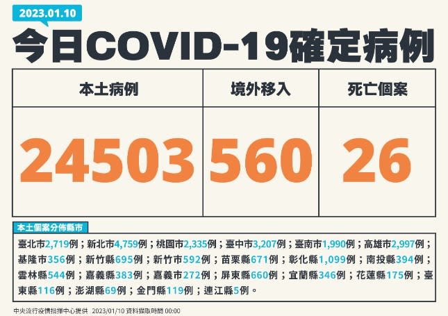 今增24,503例本土個案。（圖／指揮中心提供）