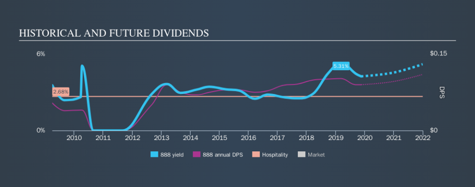 LSE:888 Historical Dividend Yield, November 18th 2019