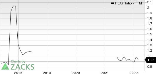 Assurant, Inc. PEG Ratio (TTM)