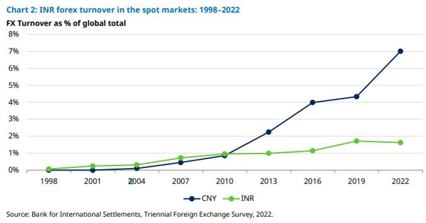 ¿Está la rupia india a punto de ser aceptada como moneda de reserva?