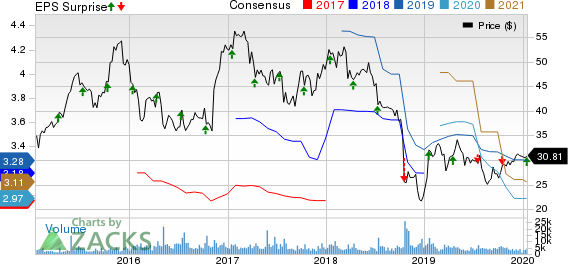 Bank OZK Price, Consensus and EPS Surprise