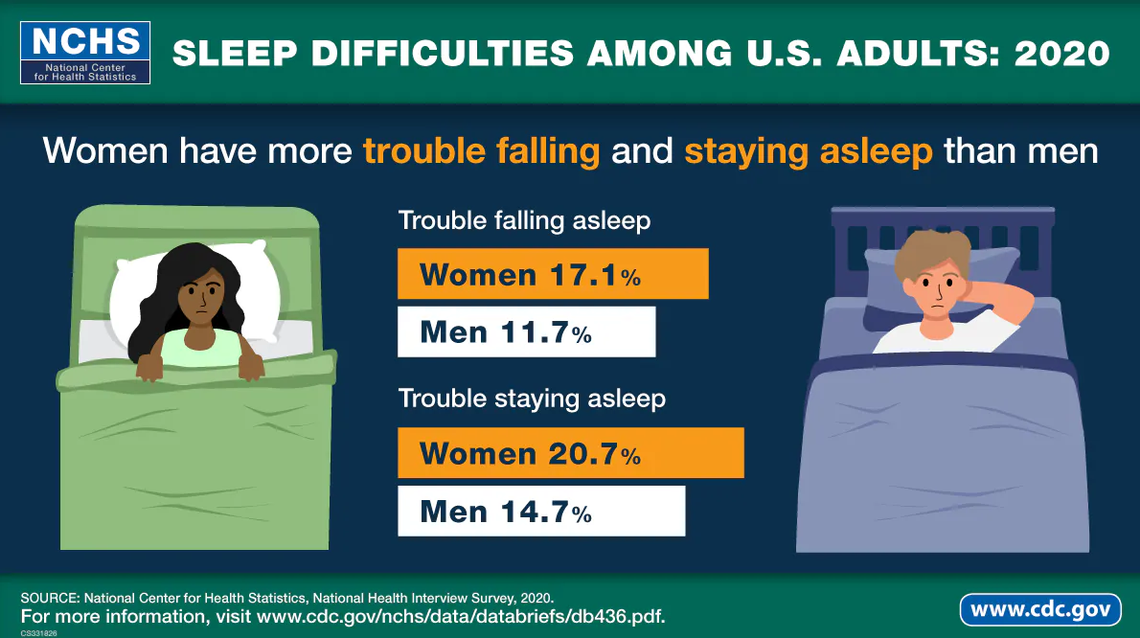 Women have more trouble falling and staying asleep than men, according to the U.S. Centers for Disease Control and Prevention.