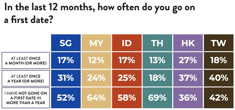 Table shows majority of daters in Singapore have not gone on a date in over a year.