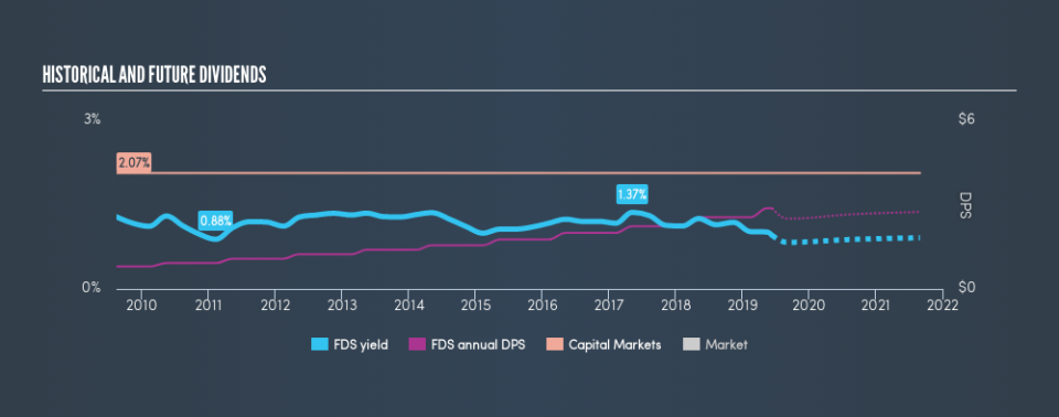 NYSE:FDS Historical Dividend Yield, June 13th 2019