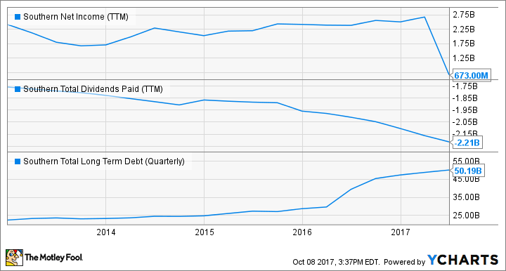 SO Net Income (TTM) Chart