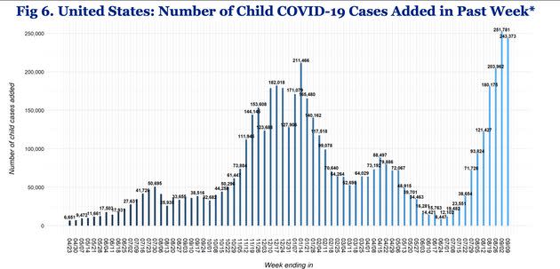 Pediatric COVID-19 cases have been steadily rising since July. Children represented 15.5% of all new COVID-19 cases reported in the U.S. last week, according to a weekly report by two health organizations. (Photo: aap.org)