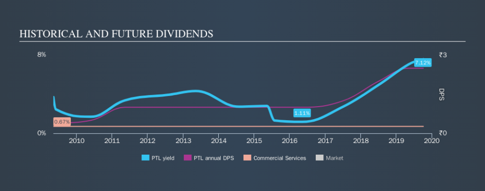 NSEI:PTL Historical Dividend Yield, October 8th 2019