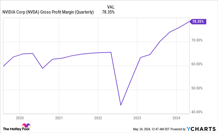 NVDA Gross Profit Margin (Quarterly) Chart