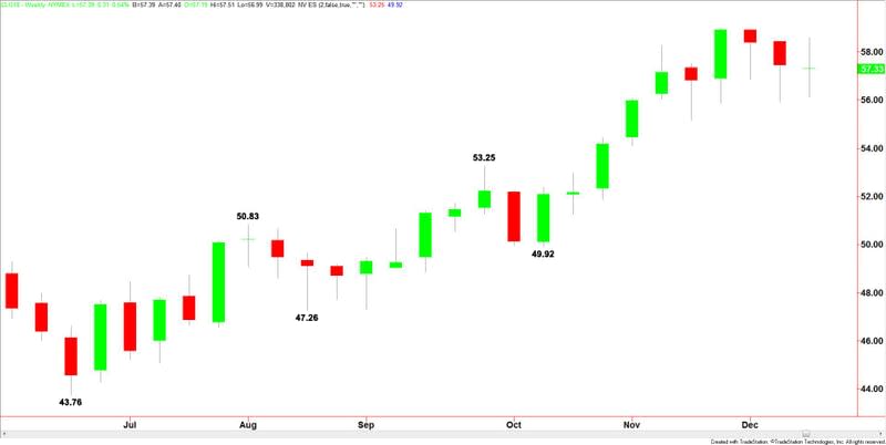 WTI Crude Oil