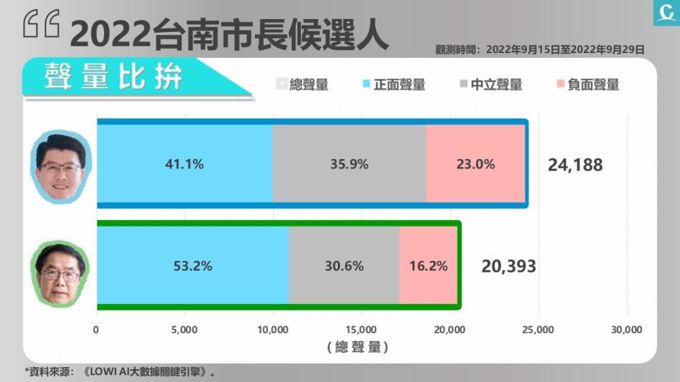 網路輿情／黃偉哲正向聲量高漲 謝龍介聲量崛起