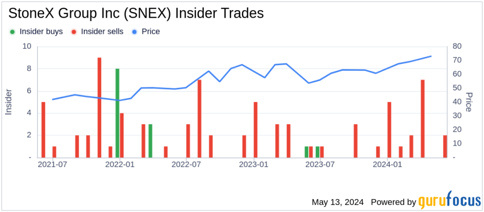 Insider Sale at StoneX Group Inc (SNEX): COO Xuong Nguyen Sells 6,909 Shares