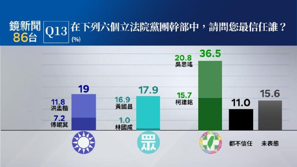 國會審議國會改革法案大亂鬥的情況下，綠藍白6位黨團幹部中，民進黨團黨鞭吳思瑤、柯建銘最受信任。