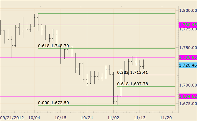 Commodity_Technical_Analysis_Gold_Enters_Day_4_of_Tight_Consolidation_body_gold.png, Commodity Technical Analysis: Gold Enters Day 4 of Tight Consolidation