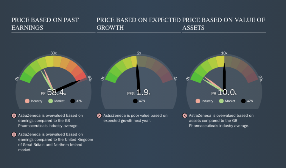 LSE:AZN Price Estimation Relative to Market, November 11th 2019