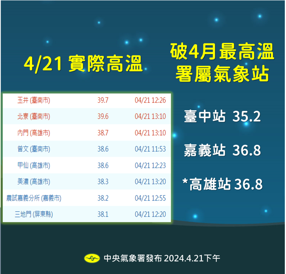 今日實際高溫。（圖／氣象署提供）