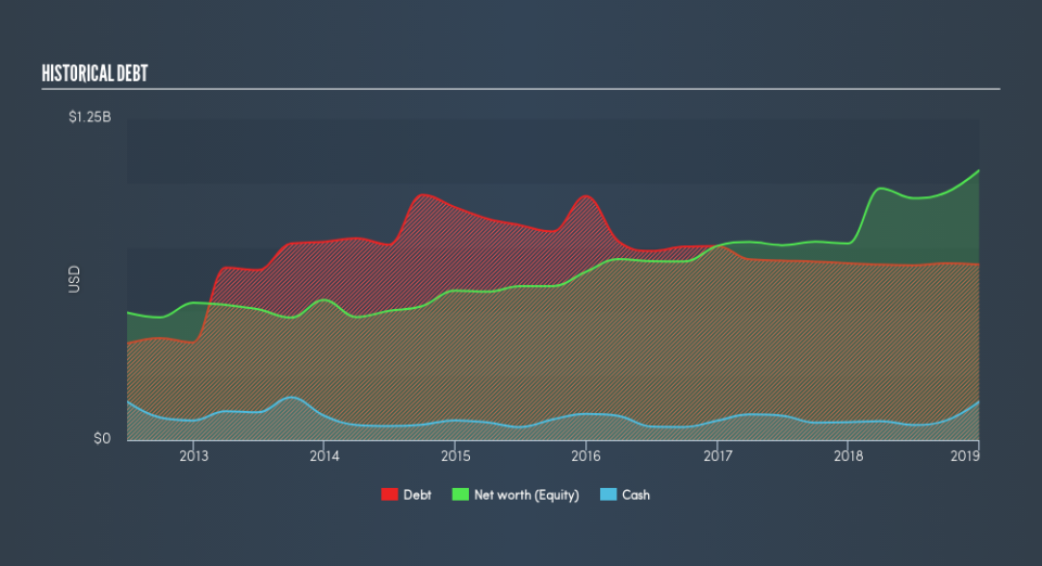 NasdaqGS:ACIW Historical Debt, April 24th 2019