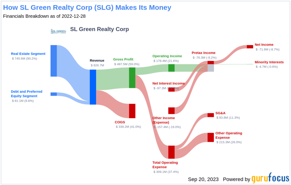 SL Green Realty Corp (SLG): A Deep Dive into Its Performance Metrics