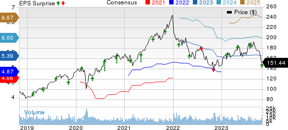 Zoetis Inc. Price, Consensus and EPS Surprise