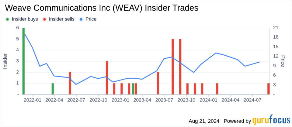 Insider Sale: Erin Goodsell sells 16,528 shares of Weave Communications Inc (WEAV)