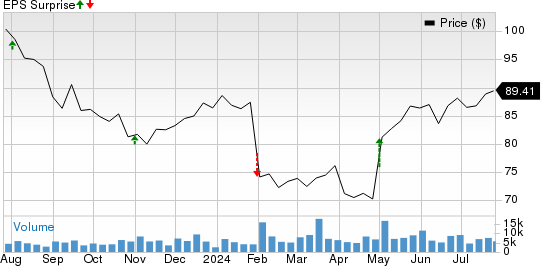 C.H. Robinson Worldwide, Inc. Price and EPS Surprise