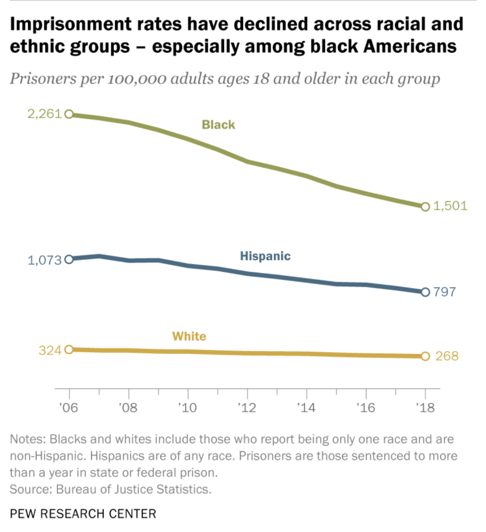 Black imprisonment rate in the U.S. has fallen by a third since 2006 (Chart: Pew Research Center)