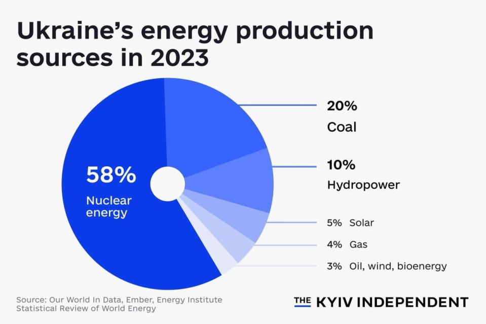 Ukraine will have to rely heavily on its nuclear power plants to get through winter, experts say. (Sources: Ember and the Energy Institute Statistical Review of World Energy/ Our World in Data/ Illustration: Lisa Kukharska)