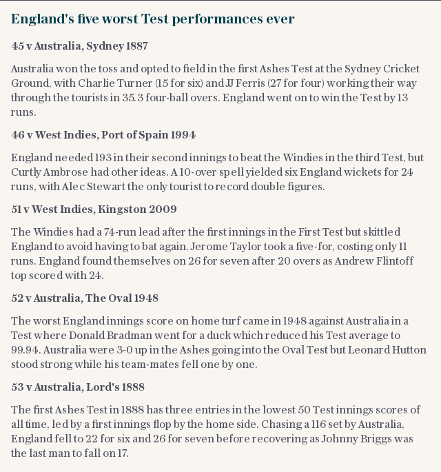 England's five worst Test performances ever