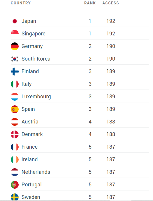 Henley Passport Index: Singapore has the world's most powerful passport