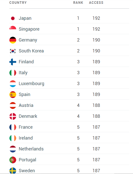 The world’s most powerful passports have been revealed