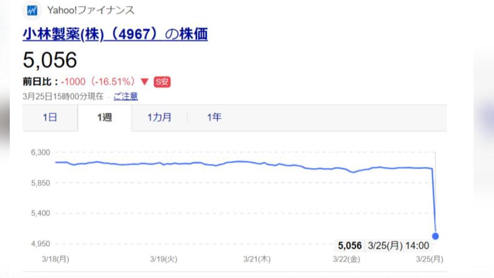 小林製藥股價跳水。（圖／翻攝自日本雅虎）