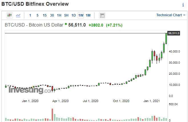 比特幣兌美元週線走勢圖　圖片：investing.com