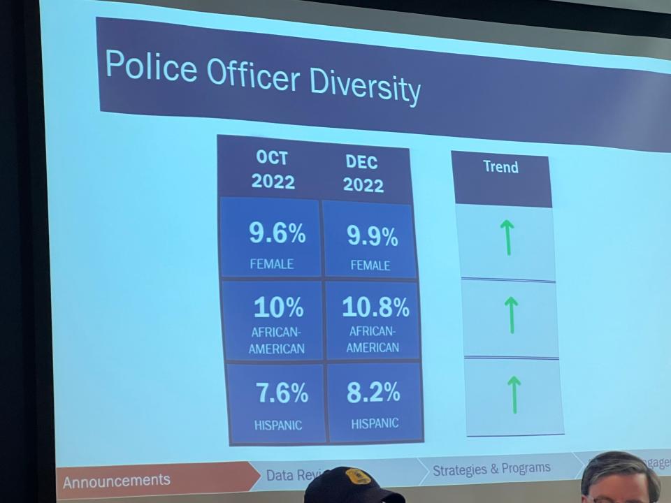 The South Bend Police Department reported increases in its police force diversity between October and December 2022.