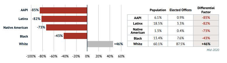 The relative under- and over-representation of demographic groups in elected office, according to the Reflective Democracy Campaign report (Photo: Reflective Democracy Campaign)