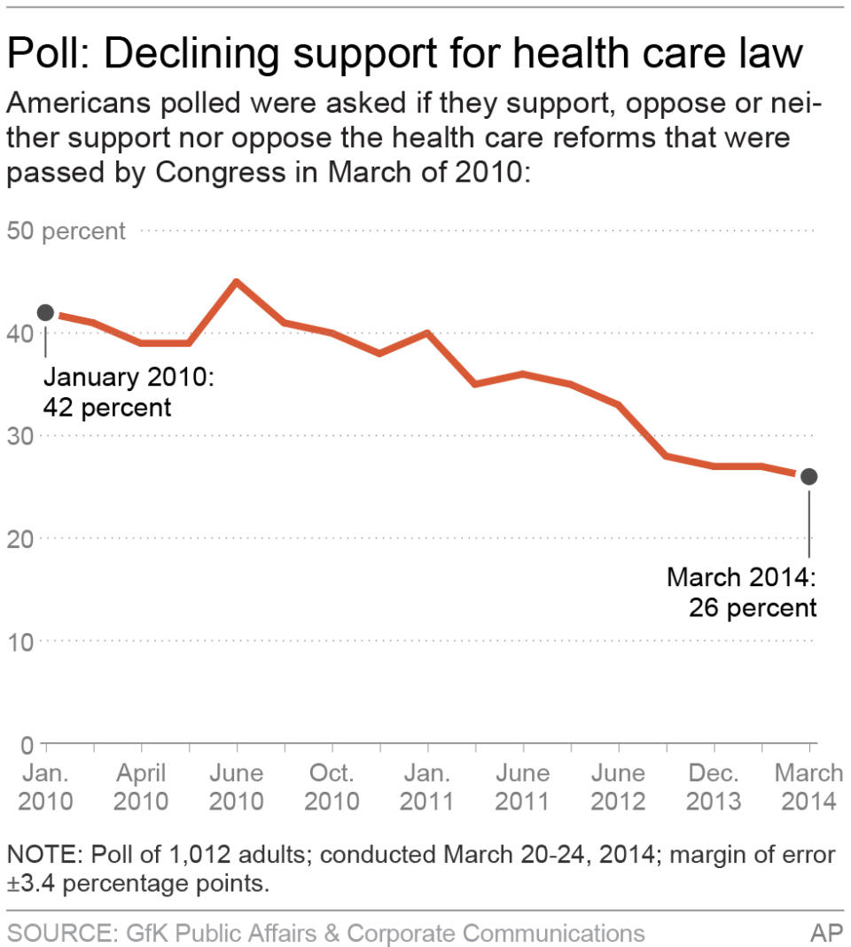 Chart shows poll of Affordable Care Act support over time; 2c x 4 inches; 96.3 mm x 101 mm;