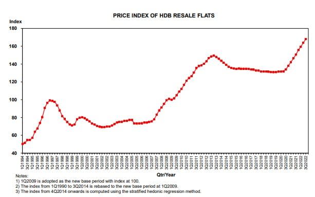 Price Index of HDB Resale Flats