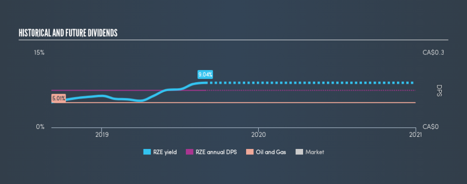 TSXV:RZE Historical Dividend Yield, August 30th 2019